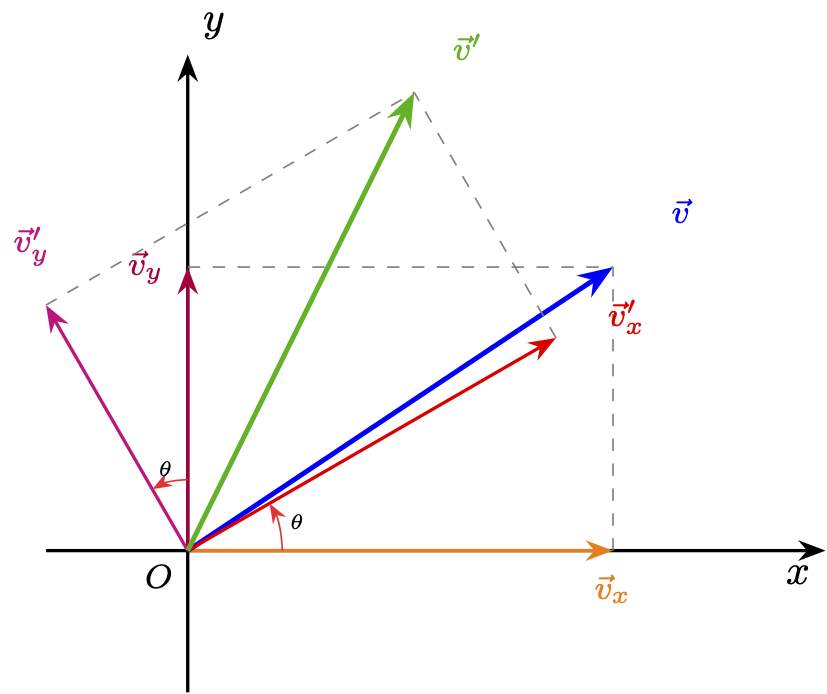 Component vectors vx and vy rotated by theta