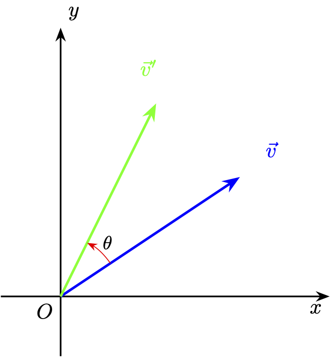 Vector v rotated counter-clockwise by theta to v'