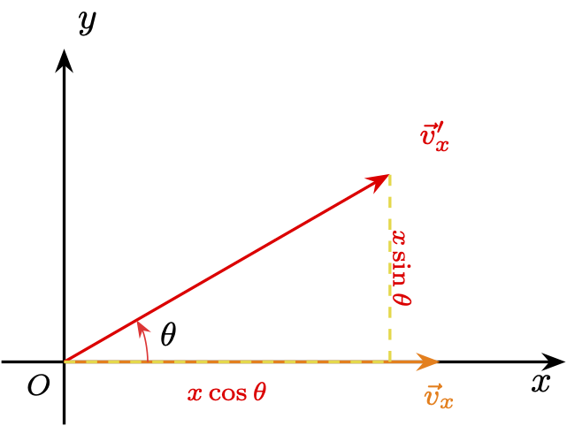 Deriving components of v'x using trigonometry