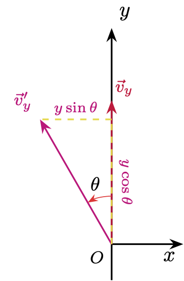 Deriving components of v'y using trigonometry