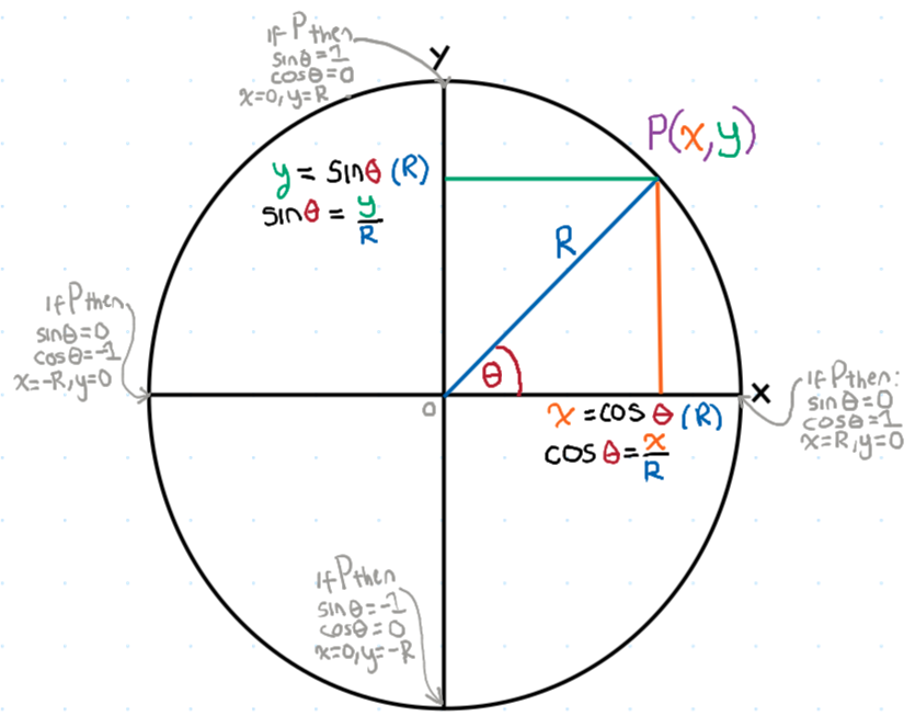 A generalisation of the Unit Circle with radius R